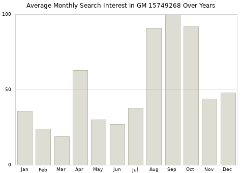 Monthly average search interest in GM 15749268 part over years from 2013 to 2020.