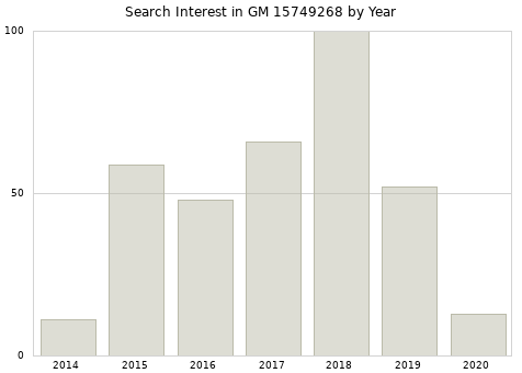 Annual search interest in GM 15749268 part.