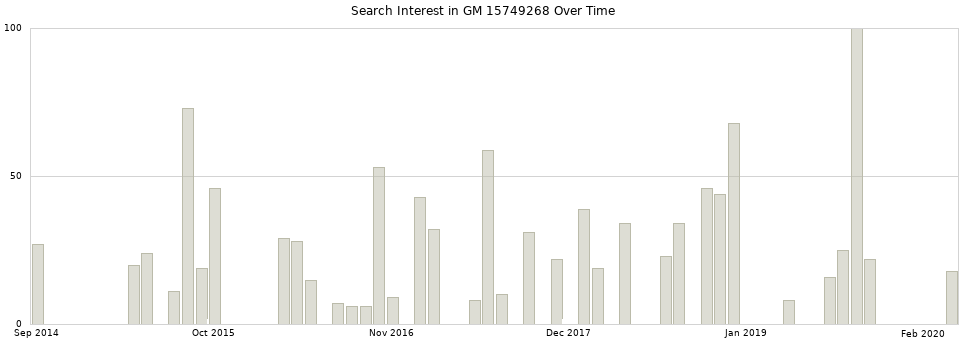 Search interest in GM 15749268 part aggregated by months over time.