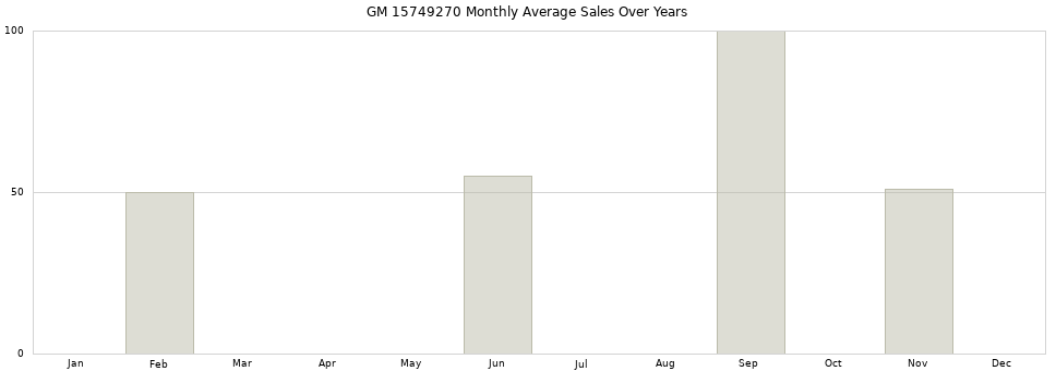 GM 15749270 monthly average sales over years from 2014 to 2020.