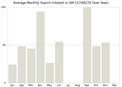 Monthly average search interest in GM 15749270 part over years from 2013 to 2020.