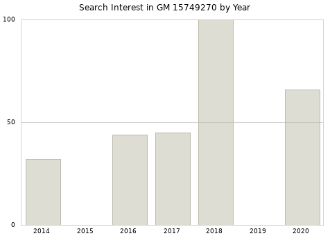 Annual search interest in GM 15749270 part.