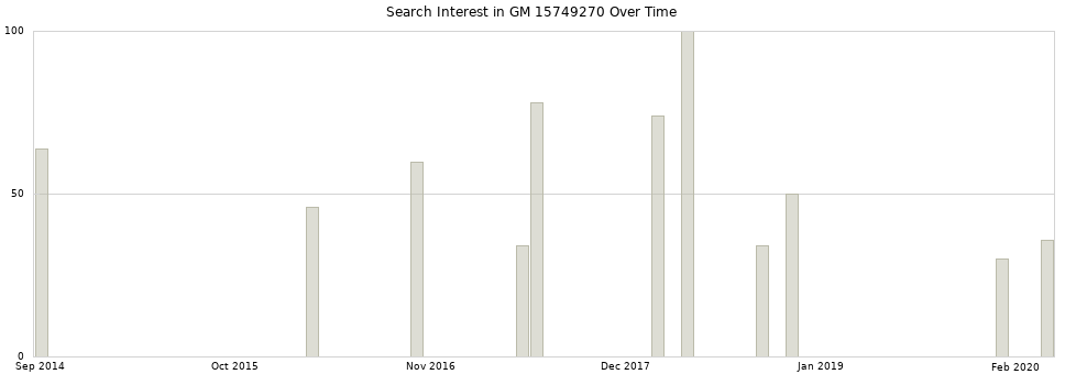 Search interest in GM 15749270 part aggregated by months over time.