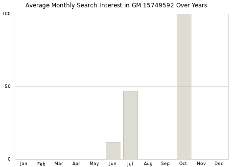 Monthly average search interest in GM 15749592 part over years from 2013 to 2020.