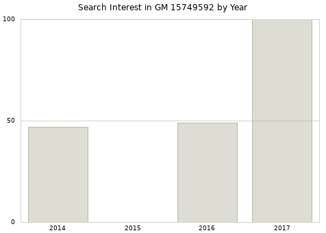 Annual search interest in GM 15749592 part.