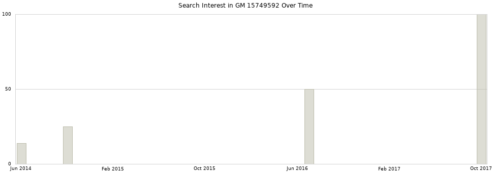 Search interest in GM 15749592 part aggregated by months over time.