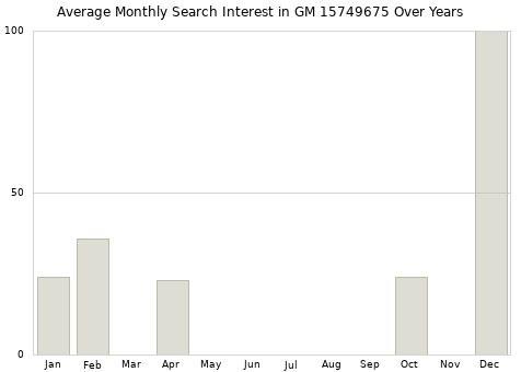 Monthly average search interest in GM 15749675 part over years from 2013 to 2020.
