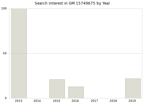 Annual search interest in GM 15749675 part.