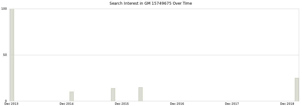 Search interest in GM 15749675 part aggregated by months over time.