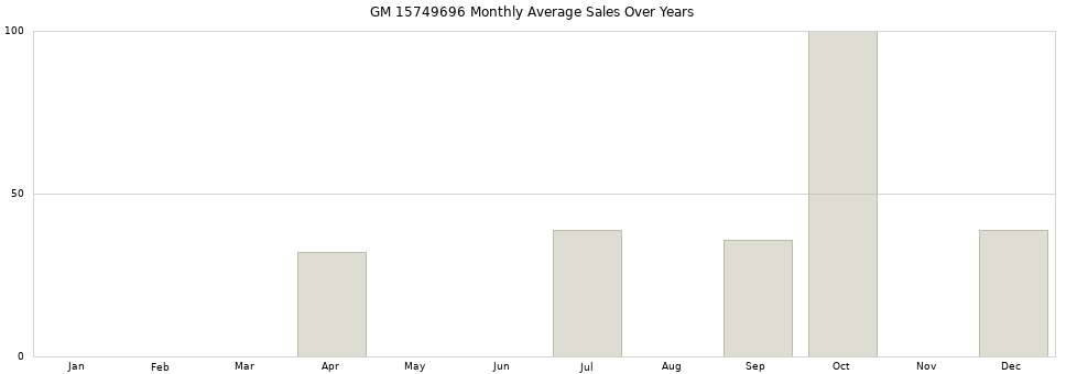GM 15749696 monthly average sales over years from 2014 to 2020.
