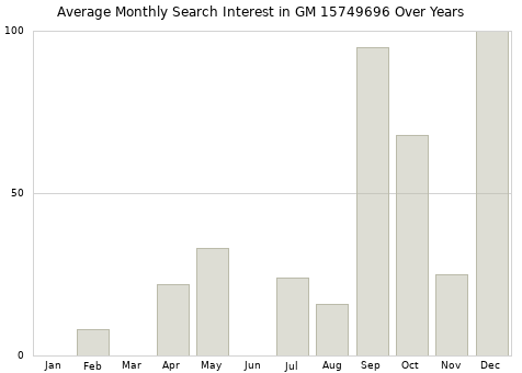 Monthly average search interest in GM 15749696 part over years from 2013 to 2020.