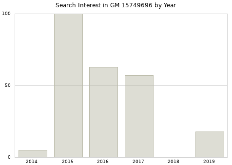 Annual search interest in GM 15749696 part.