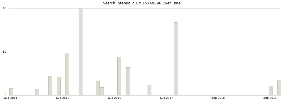 Search interest in GM 15749696 part aggregated by months over time.