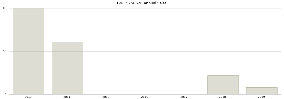 GM 15750626 part annual sales from 2014 to 2020.