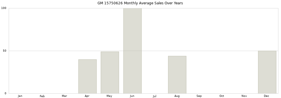 GM 15750626 monthly average sales over years from 2014 to 2020.