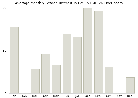 Monthly average search interest in GM 15750626 part over years from 2013 to 2020.