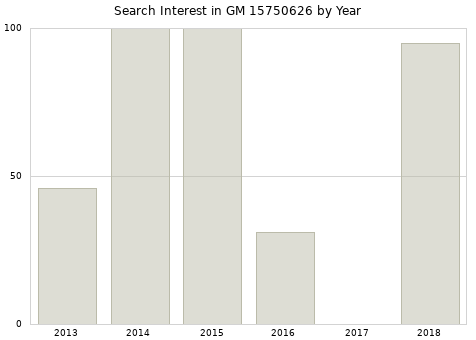 Annual search interest in GM 15750626 part.
