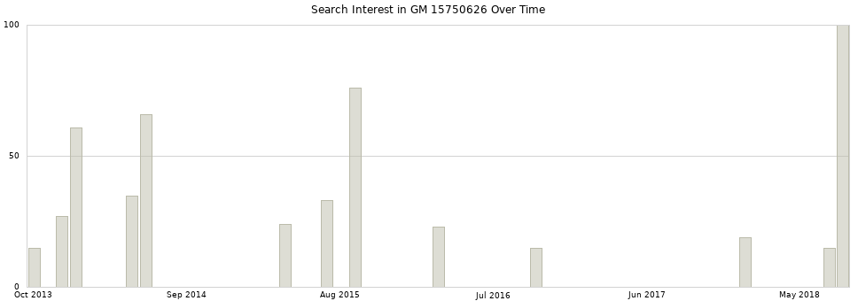 Search interest in GM 15750626 part aggregated by months over time.