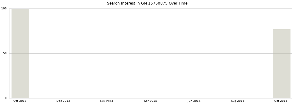 Search interest in GM 15750875 part aggregated by months over time.