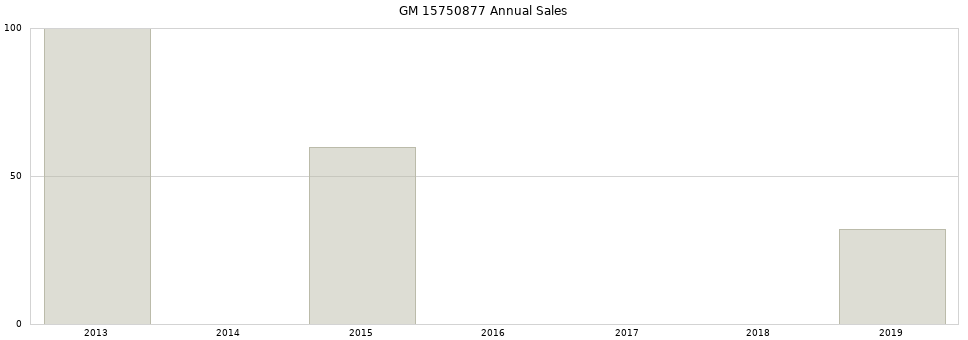 GM 15750877 part annual sales from 2014 to 2020.