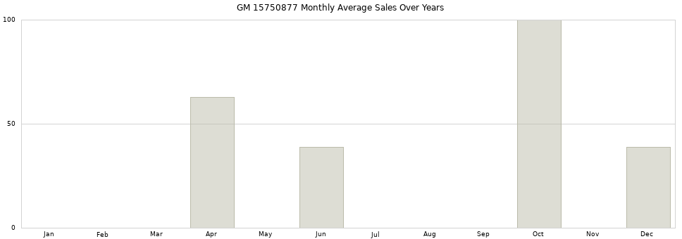 GM 15750877 monthly average sales over years from 2014 to 2020.