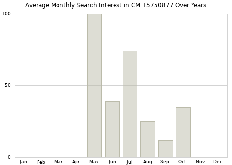 Monthly average search interest in GM 15750877 part over years from 2013 to 2020.