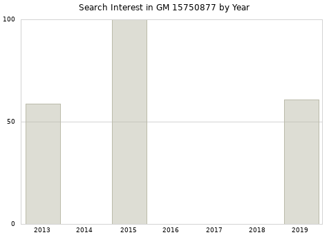 Annual search interest in GM 15750877 part.