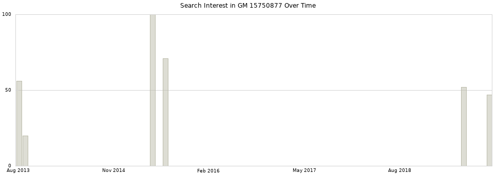 Search interest in GM 15750877 part aggregated by months over time.
