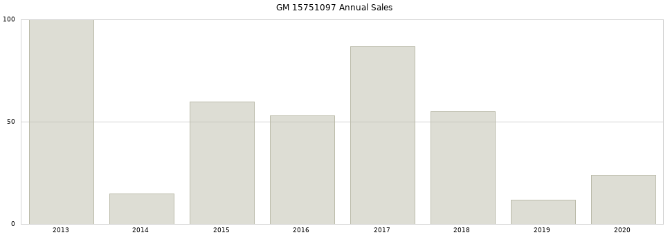 GM 15751097 part annual sales from 2014 to 2020.
