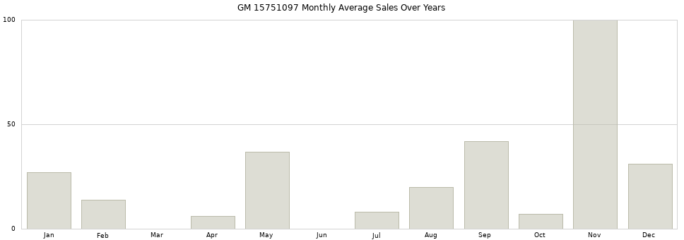 GM 15751097 monthly average sales over years from 2014 to 2020.