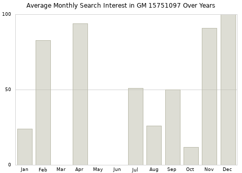 Monthly average search interest in GM 15751097 part over years from 2013 to 2020.
