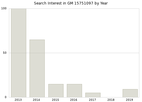 Annual search interest in GM 15751097 part.