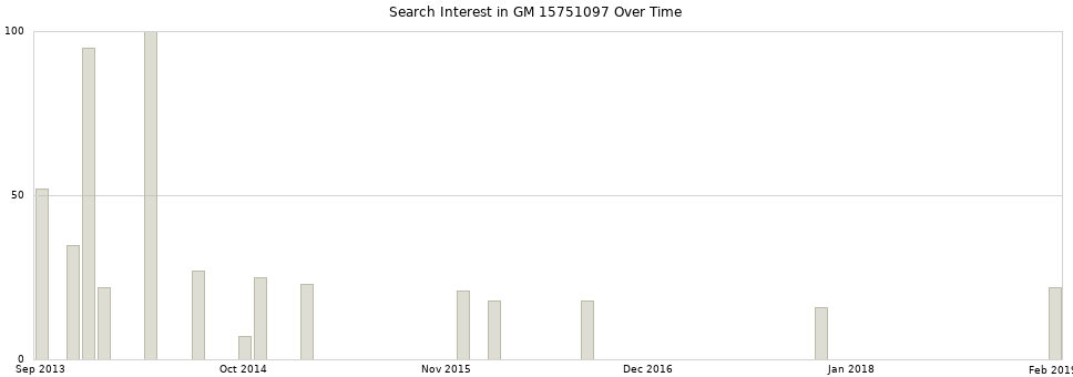 Search interest in GM 15751097 part aggregated by months over time.