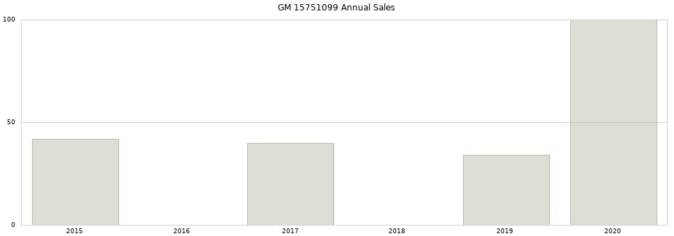 GM 15751099 part annual sales from 2014 to 2020.