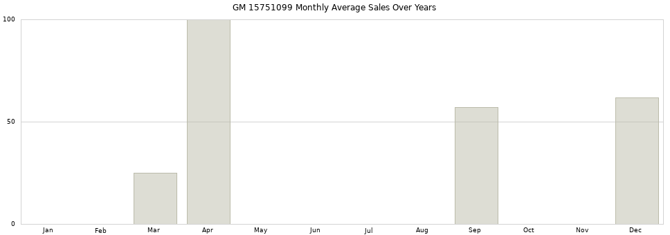 GM 15751099 monthly average sales over years from 2014 to 2020.