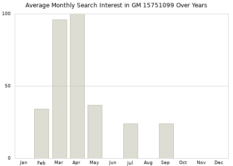 Monthly average search interest in GM 15751099 part over years from 2013 to 2020.