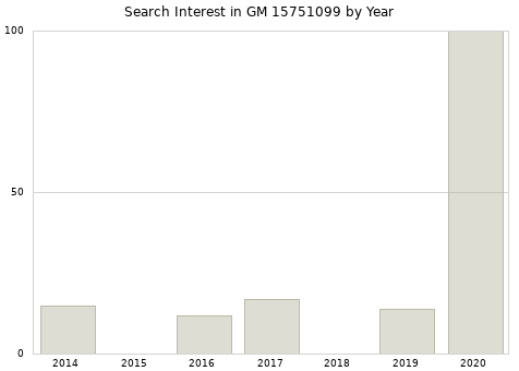 Annual search interest in GM 15751099 part.