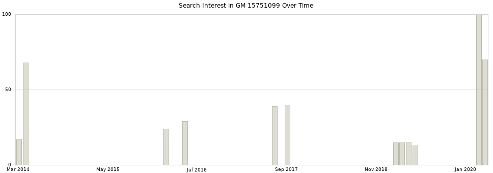 Search interest in GM 15751099 part aggregated by months over time.