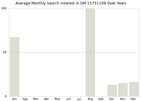 Monthly average search interest in GM 15751108 part over years from 2013 to 2020.