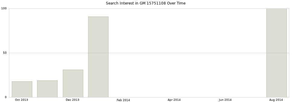 Search interest in GM 15751108 part aggregated by months over time.