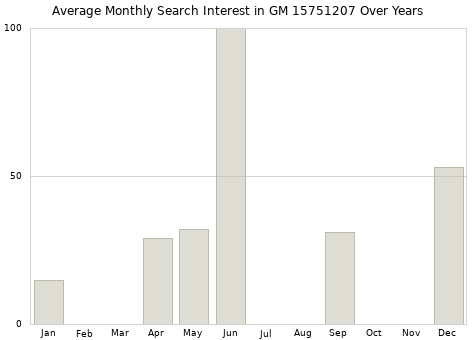Monthly average search interest in GM 15751207 part over years from 2013 to 2020.