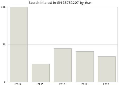 Annual search interest in GM 15751207 part.