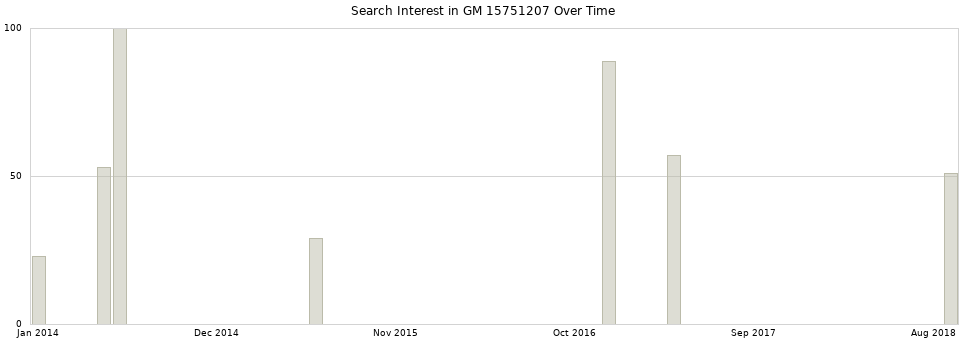 Search interest in GM 15751207 part aggregated by months over time.
