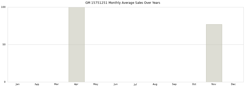 GM 15751251 monthly average sales over years from 2014 to 2020.