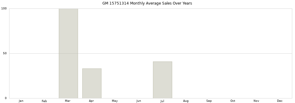 GM 15751314 monthly average sales over years from 2014 to 2020.