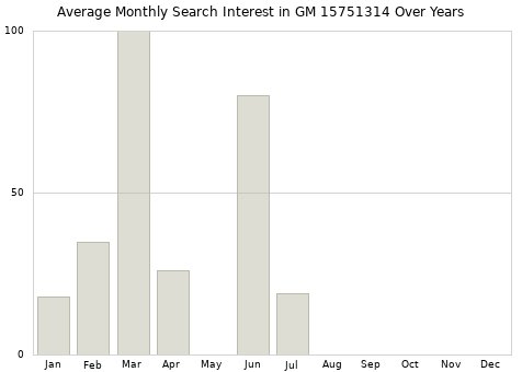 Monthly average search interest in GM 15751314 part over years from 2013 to 2020.