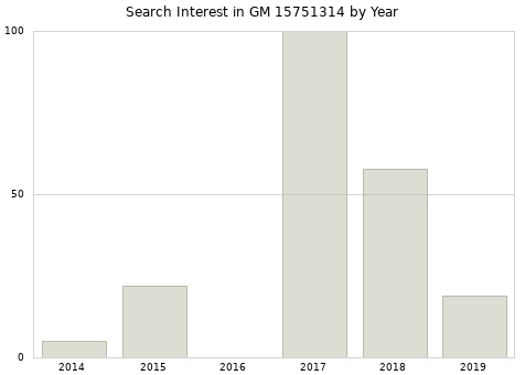 Annual search interest in GM 15751314 part.