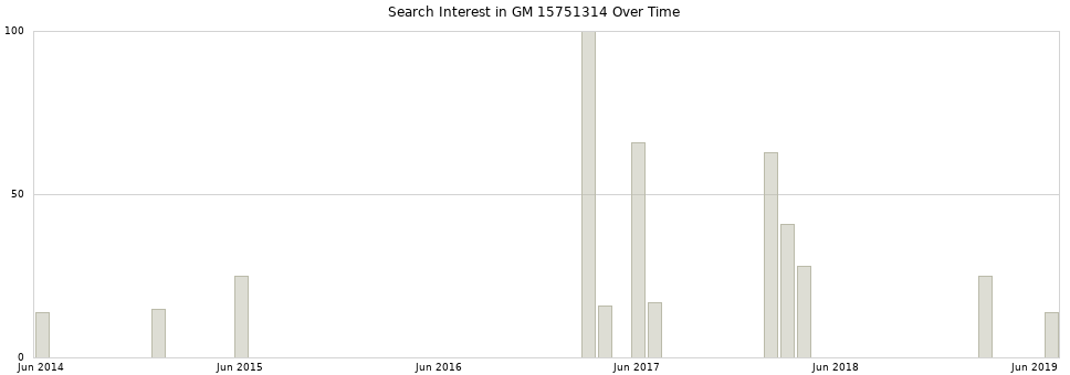 Search interest in GM 15751314 part aggregated by months over time.