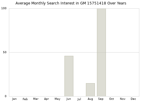 Monthly average search interest in GM 15751418 part over years from 2013 to 2020.
