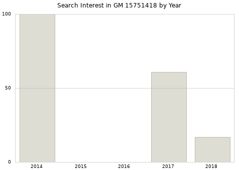 Annual search interest in GM 15751418 part.
